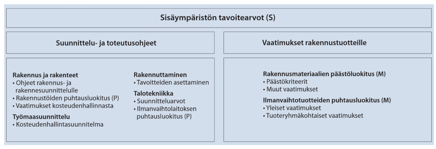 Kaavio: Sisäympäristön tavoitearvot. Sisältää suunnitteluohjeita ja rakennustuotevaatimuksia. Lähde: Sisäilmastoluokitus 2018.