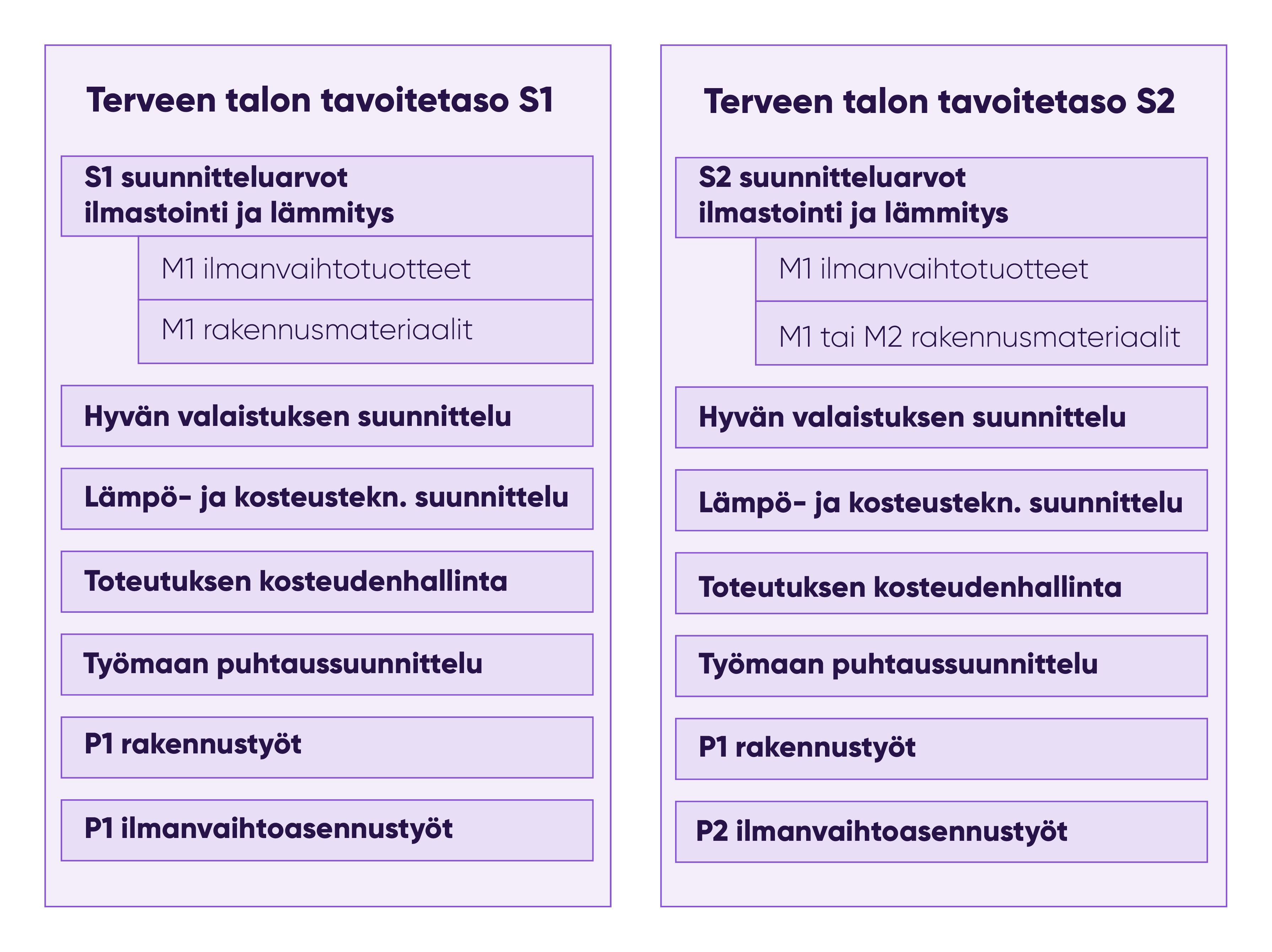 Kuva joka sisältää terveen talon tavoitetasot S1 ja S2 laatikoituina palikoina.