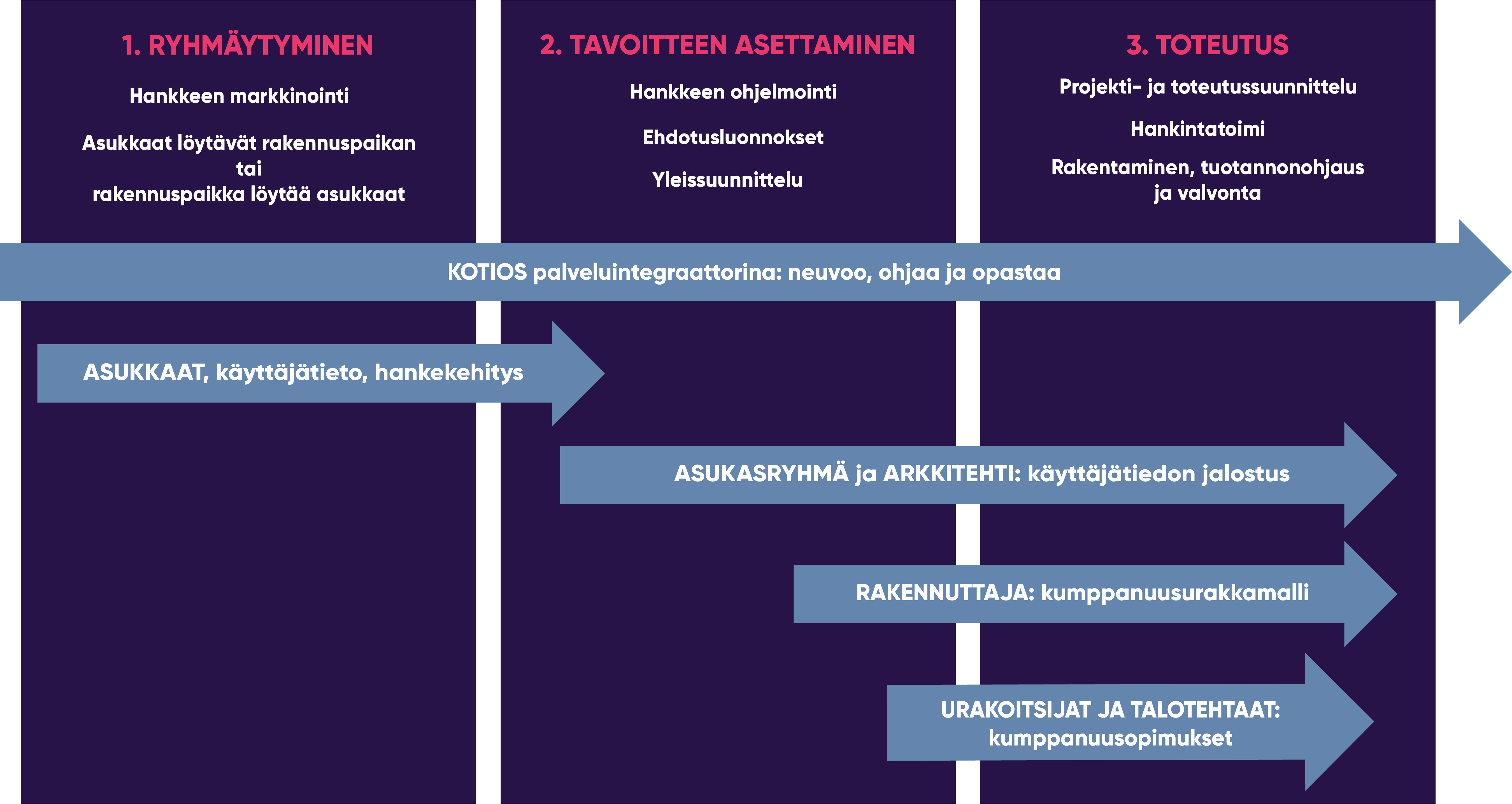 Kuvassa graafi joka havainnollistaa palvelun vaiheet ryhmäytymisestä tavoitteiden asettamiseen, ja toteutukseen.